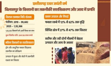 किसान हितैषी योजनाओं से तकनीकी सशक्तिकरण और आय में निरंतर वृद्धि