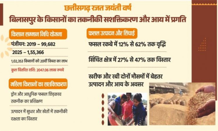 किसान हितैषी योजनाओं से तकनीकी सशक्तिकरण और आय में निरंतर वृद्धि