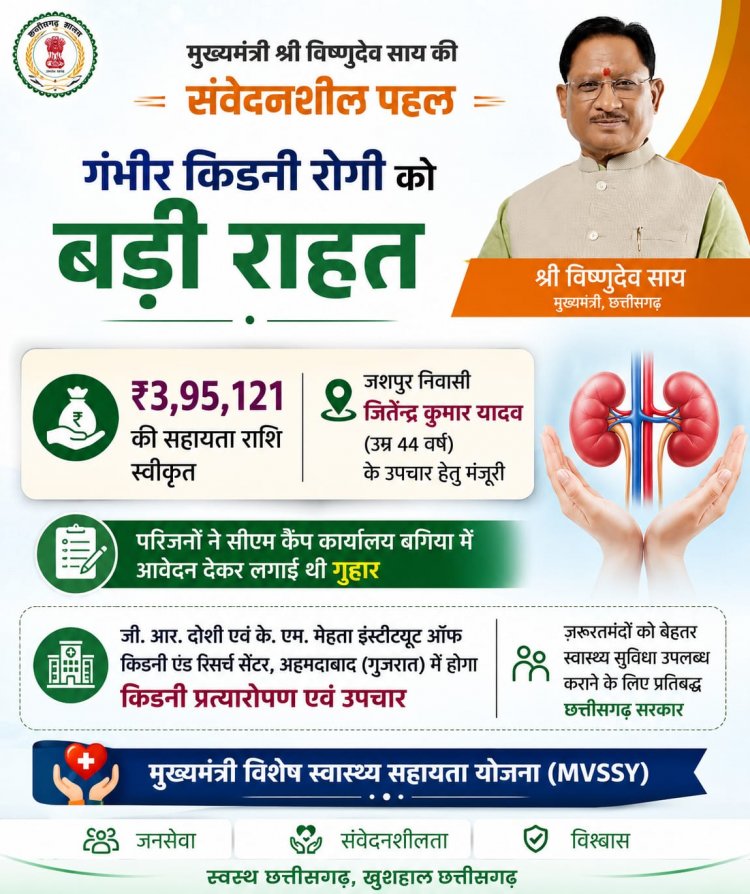 बगिया से जागी उम्मीद की किरण : गंभीर मरीजों के लिए संबल बने मुख्यमंत्री विष्णुदेव साय,किडनी रोगी के उपचार हेतु 3.95 लाख रुपये की सहायता स्वीकृत, संवेदनशील शासन का उदाहरण बनी पहल