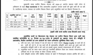विधानसभा अध्यक्ष डॉ. रमन सिंह के प्रयासों से राजनांदगांव को विकास की बड़ी सौगात, 90 लाख से अधिक के 20 विकास कार्यों को मिली स्वीकृति