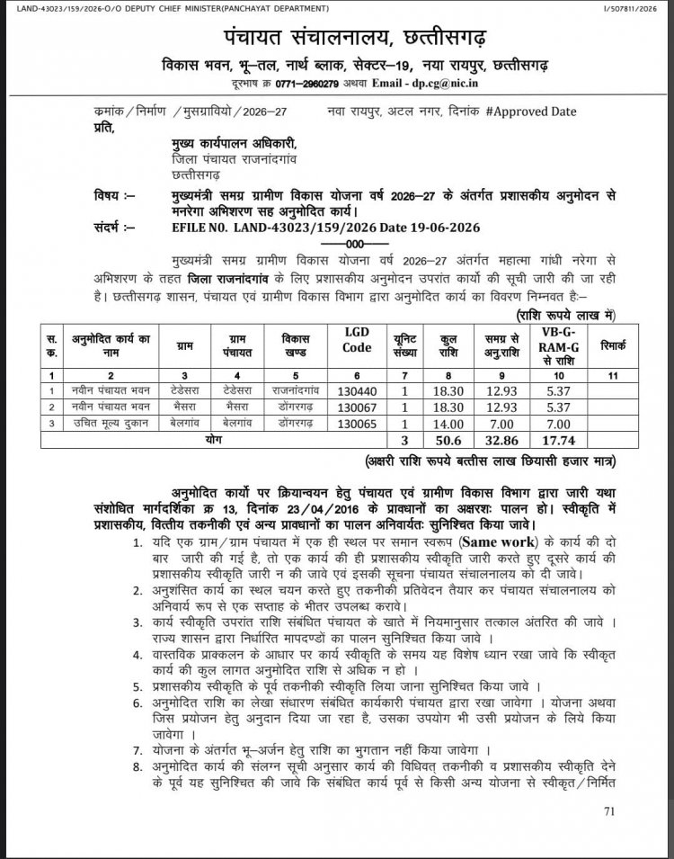 विधानसभा अध्यक्ष डॉ. रमन सिंह के प्रयासों से राजनांदगांव को विकास की बड़ी सौगात, 90 लाख से अधिक के 20 विकास कार्यों को मिली स्वीकृति
